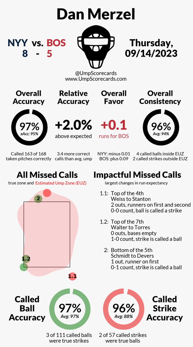 Umpire: Dan Merzel
Final: Yankees 8, Red Sox 5
#RepBX // #DirtyWater
#NYYvsBOS // #BOSvsNYY

More stats for this game 👇
umpscorecards.com/single_game/?g…