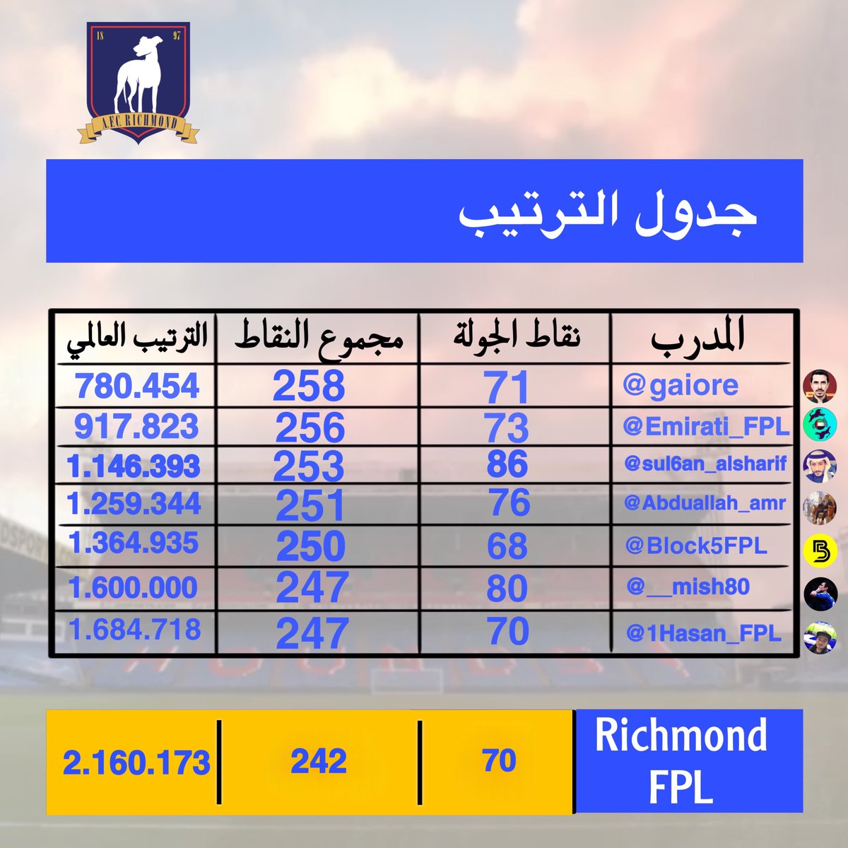 RichmondFPL's tweet photo. 📈 جدول الترتيب الحالي

ريتشموند بعد ثلاث تعادلات وخسارة يقع في اسفل الترتيب قبل بداية الجولة القادمة.

#FPL #FPLCommunity https://t.co/Vs4S4EGKzF