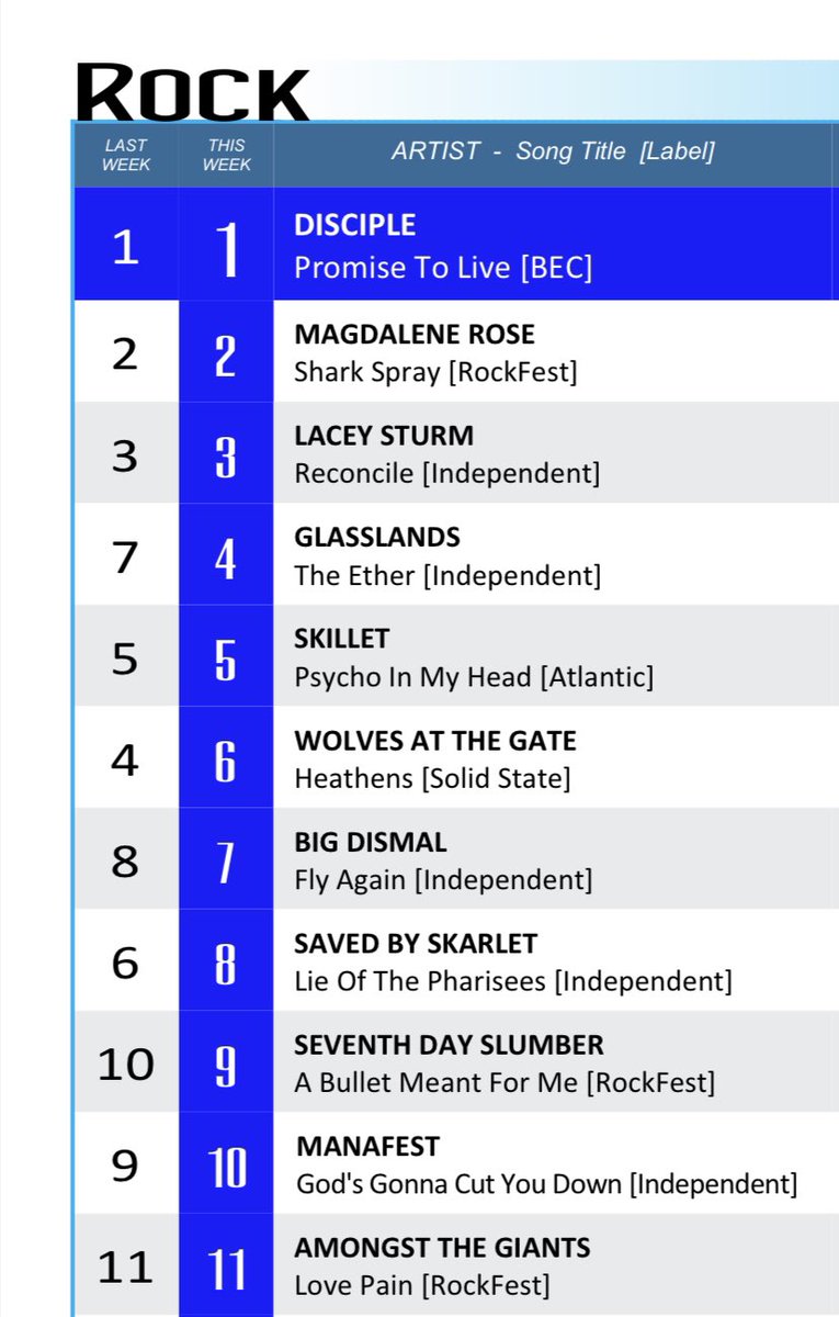 Chart update: Fly Again moved up the top 10 this week &amp; Fly Again is going on 27wks on the Radio Charts👊🎶#bigdismal
