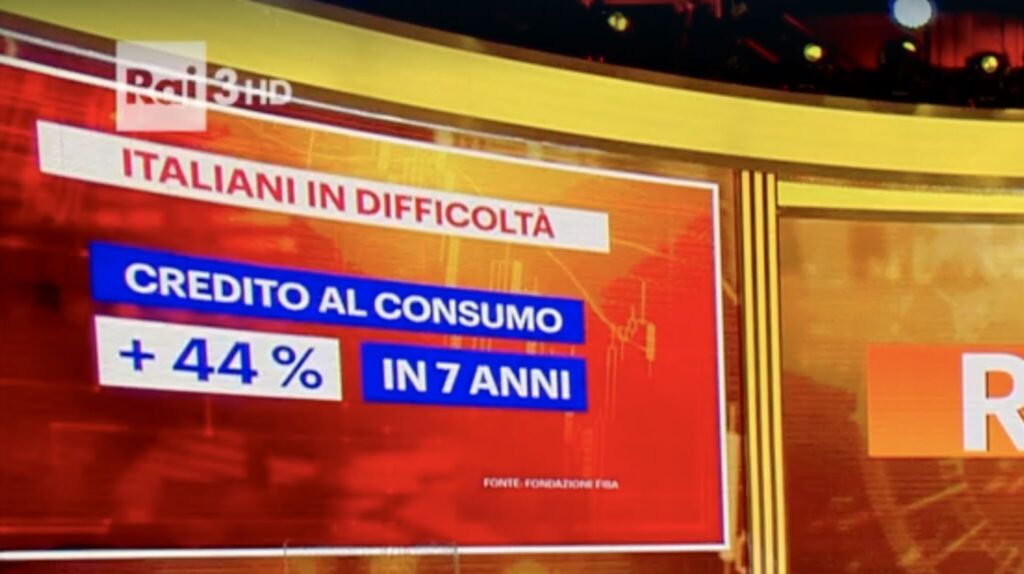 FirstCisl's tweet photo. 💳💶 #CreditoalConsumo: i dati dell’analisi #FirstCisl a @Restart_Rai

“Una crescita inarrestabile: in sette anni + 44%!”

Qui l’analisi della Fondazione Fiba di First Cisl: 👇

https://t.co/kuOHpqjBtE https://t.co/OoXjnXCQ4J