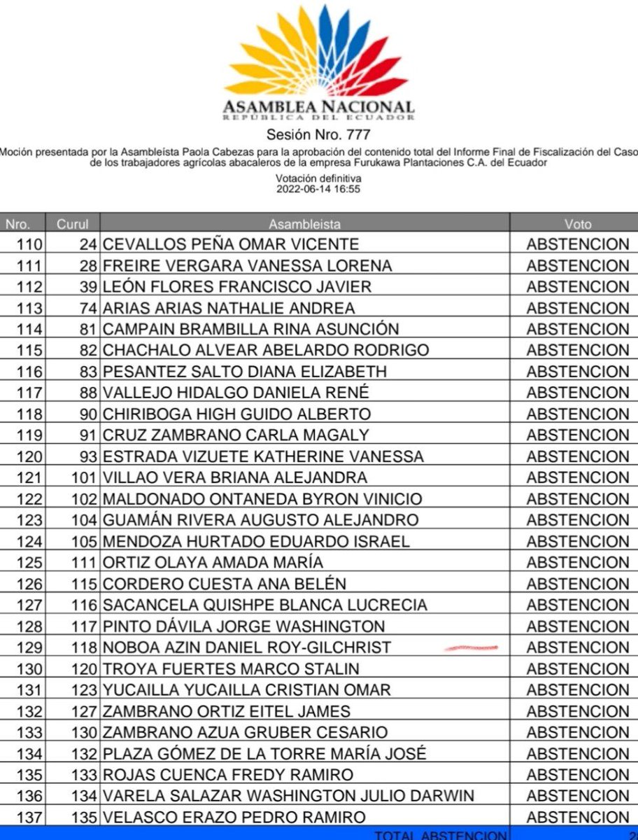 DanielGranjaEc's tweet photo. Cuando fue asambleísta Daniel Noboa se abstuvo de votar en contra de la explotación laboral y la vulneración de los derechos humanos de los trabajadores de la Empresa Furukawa.

El informe recomendaba el inicio del trámite de juicio político, por incumplimiento de funciones, de Patricio Donoso, ministro del Trabajo.

Noboa dice que va a defender los derechos de los trabajadores, pero cuando tuvo la oportunidad no lo hizo.