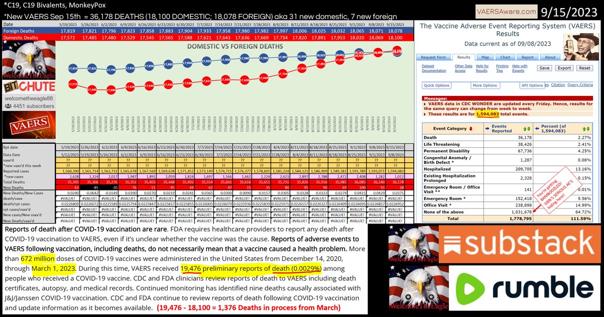 welcometheeagle's tweet photo. #VAERZ weekly pitch count:
ππππΆπ©ππ¦
π±π±π₯π₯π₯π₯π₯βοΈ
CDC/FDA DO NOT PUBLISH ALL LEGITMATE RECORTS RECEIVED! #throttlegate https://t.co/JPu5DuUi3J