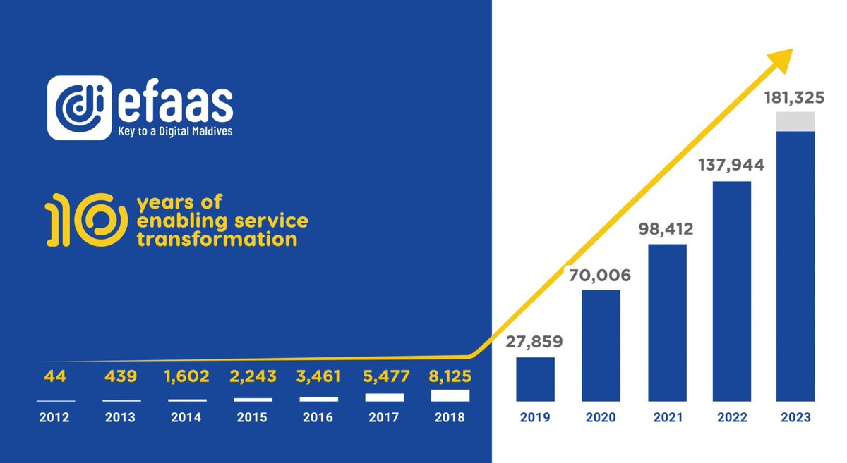 Digital transformation is happening in the Maldives with @eFaasMv. More than 172K people are using it, and over 58K of them are on eFaas Mobile.

#digitalMaldives