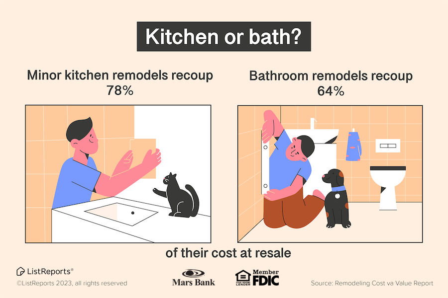 MarsBankPA's tweet image. Simple home fix-up projects can have a big impact - on the livability of the home and the resell value. If you’re considering a home improvement project, check out our great rates: mars.bank/simplyrefinanc… #kitchenproject #bathroomrenovation