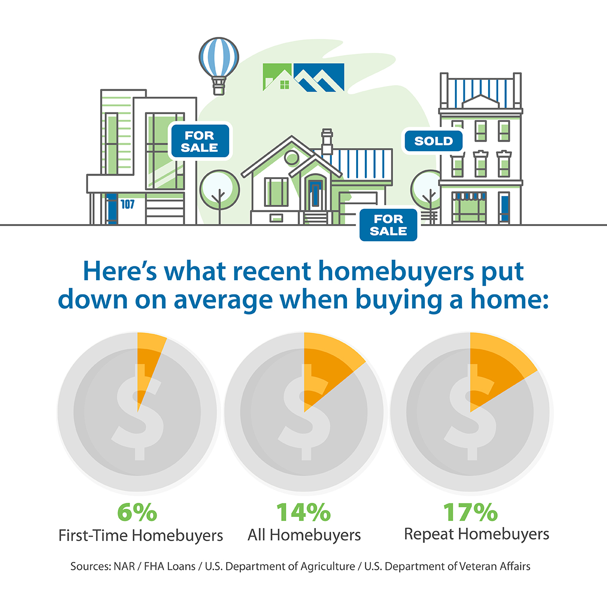 Did you know? 81% of first-time homebuyers use a low-down payment mortgage. And, depending on the type of loan, some buyers are able to put down as little as 0-3.5%. 💡