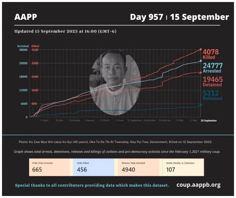 aapp_burma's tweet photo. DAILY UPDATE 15/09/23 DAY 957

4,078 killed (+0)
24,777 total arrested (+5)
19,465 still detained (+5)

brief https://t.co/5BxGo8x0Pt

arrested https://t.co/p0jxeNOAHS
still detained https://t.co/z2M1vad8Zx
killed https://t.co/Qp1eDlO4Se
released https://t.co/sEbb7u2aLs https://t.co/Ocy1R4KfgN