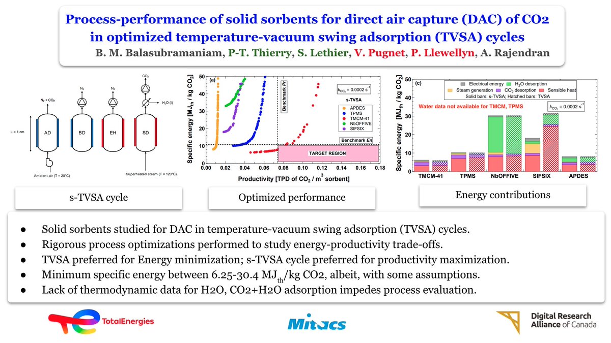 Our first foray into #DirectAirCapture with this pre-print (on @ChemRxiv)  led by @BhubeshMurugapp studying the process-level performance of a few sorbents. 🙏 @TotalEnergies @MitacsCanada @ComputeCanada 
Link: bit.ly/3EGSxj3