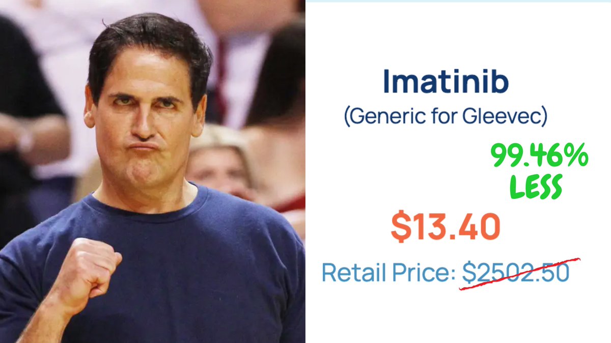 Generic version of Gleevec for cancer with Mark Cuban's online pharmacy:

30 count supply will save you $2,489.20 over retail. That's a 99.46% savings!

Take that, Big Pharma 💪

And finally... 5/6🧵