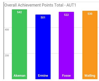 Great start to the new academic year for #akemanhouse top of the achievement points table after the first week <a href="/ChallneyBoys/">Challney Boys | Luton</a> 🟢🏆