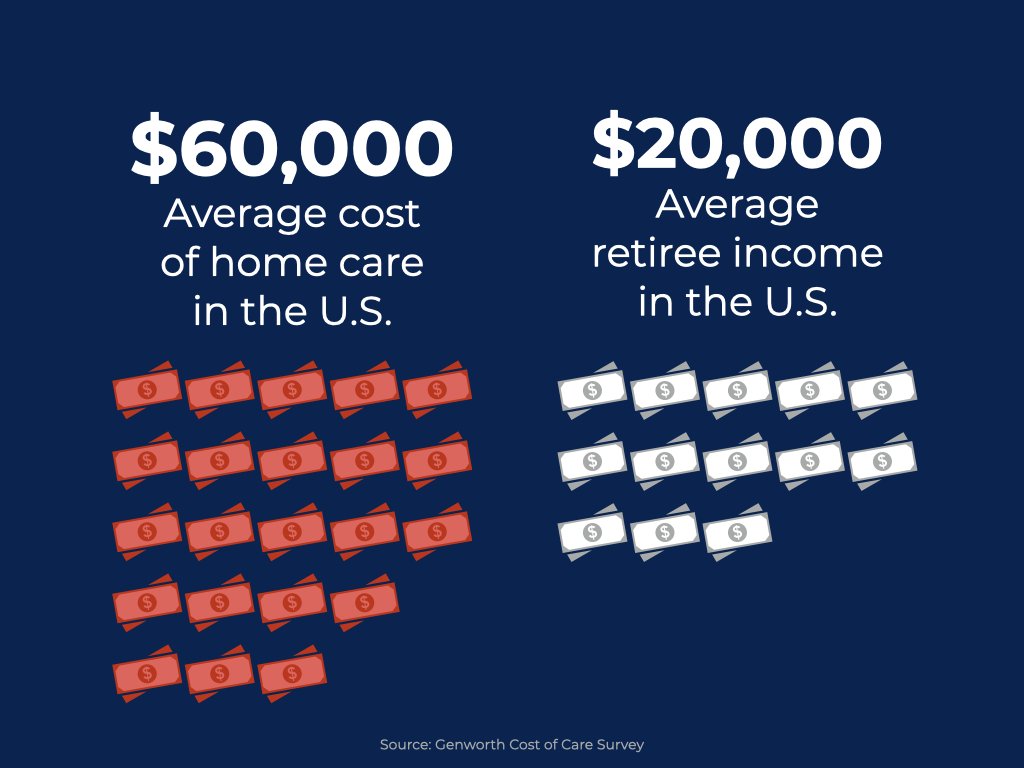 oleracare's tweet photo. Avg annual home care cost: 62K Avg retiree income: 20K

Most can't afford these prices, yet $30B in aid goes unclaimed yearly.

@oleracare  is leveraging #AI to bridge this gap.

We're building this now. Stay tuned. https://t.co/da662Gxt43