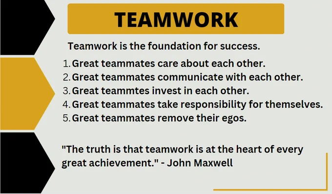 coachajkings's tweet photo. John Wooden said, "The main ingredient of stardom is the rest of the team."

A great teammate is a selfless, supportive, and reliable person that contributes to the team.

They personify WE over ME and give to the team.

5 things that great teammates do👇 https://t.co/UFWCPCu1ht