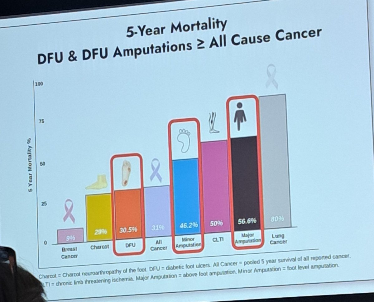 Scary fact!😱 5 year mortality if you have a major amputation 🦵🦿for diabetes is worse than all cancers bar lung cancer. That's why we do everything we possibly can to try to save the limb. Saving limbs saves lives👍. Kings Diabetic course by @VenuKavarthapu Worlds Best