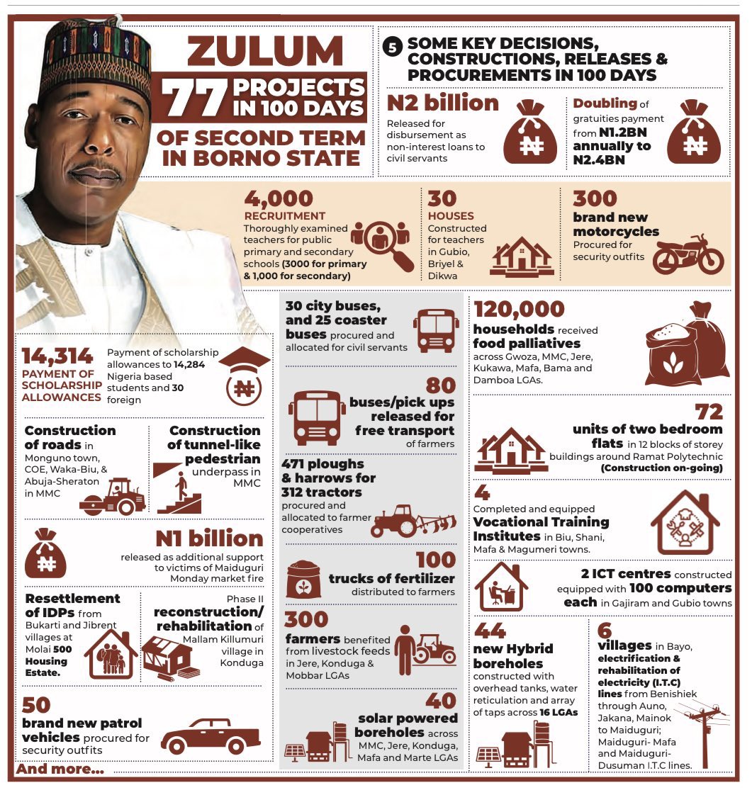 The only Governor who deserves a 3rd tenure. If possible!!!

 <a href="/ProfZulum/">Prof. Babagana Umara Zulum</a> for President is possible!!!