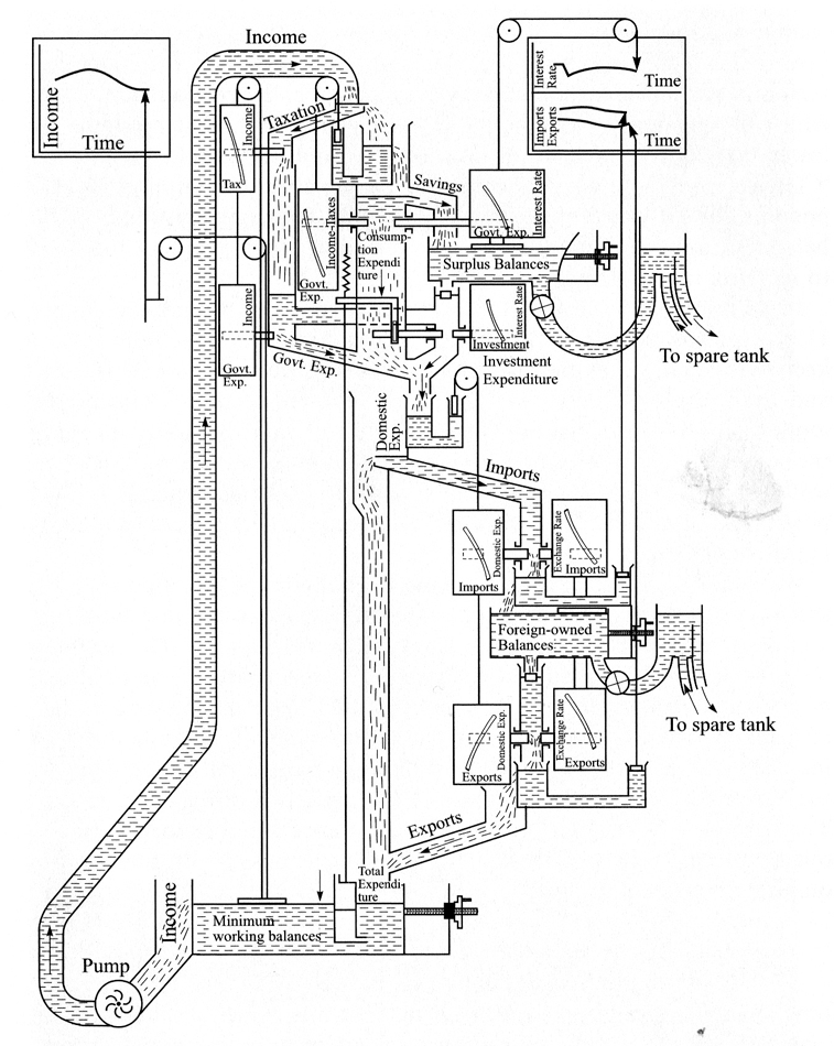 erinbowbooks's tweet image. If I ever write a book/article/thing about the great calculating machines of the analog age, there will be a spread on this thing I just heard about (thanks @planetmoney!) a water-driven #analogdevice that uses a system of tubes and reservoirs and pumps to simulate the economy.