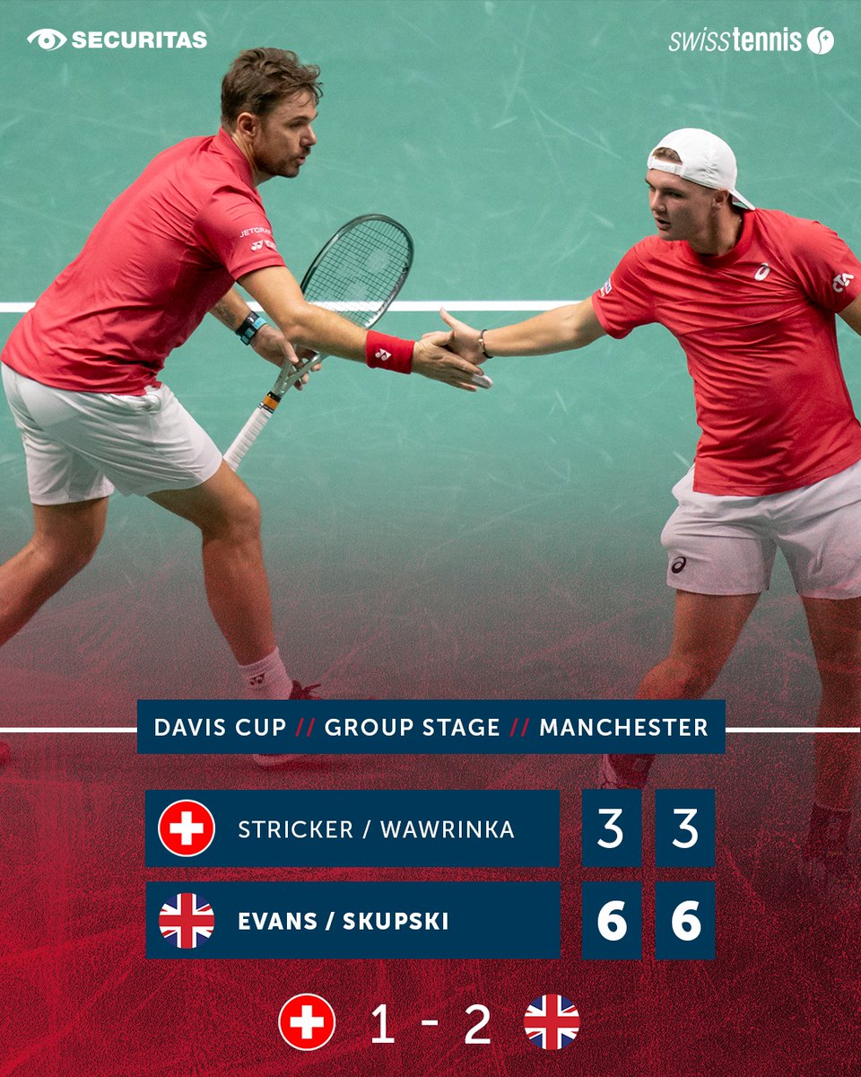 2 - 1 after match 3 for Great Britain🇬🇧

#SupportTheSwiss 🇨🇭

@securitasag #Swiss @daviscup #team

#FRASUI #swisstennis #swisstennisplayer #stagegroup #finals #manchester #hoppschwiiz #hopsuisse 
#buildthenextgeneration