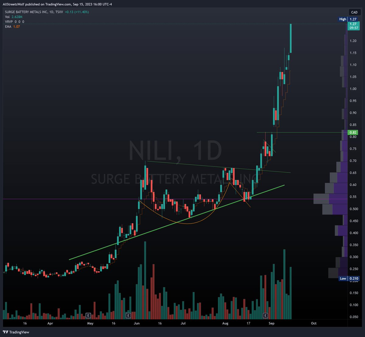 $NILI.V <a href="/SurgeBattery/">Surge Battery Metals</a> LEGENDARY STATUS 🔥