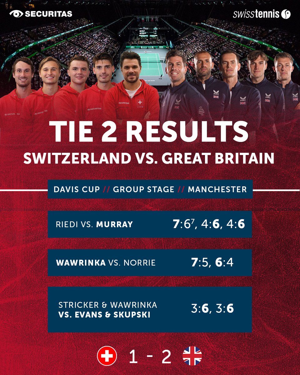 swiss_tennis's tweet photo. Great Britain π¬π§ wins the second tie with a score of 2 - 1.
Tomorrow we will face Australia in the third and last tie. π¦πΊ
#SupportTheSwiss
#GBSUI #swisstennis #swisstennisplayer #stagegroup #finals#manchester #hoppschwiiz #hopsuisse
#buildthenextgeneration https://t.co/pR8zdJdw7x