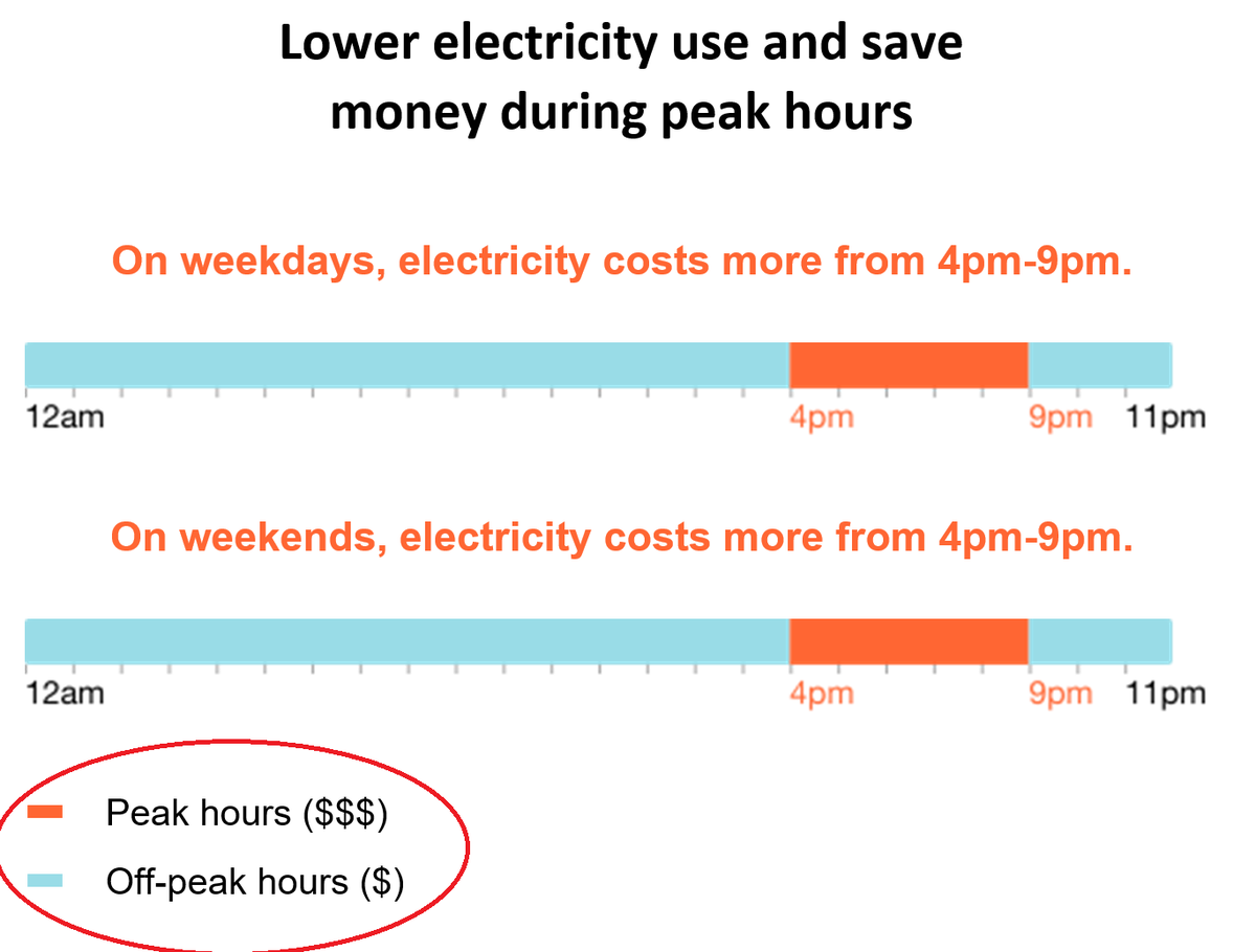 paulrottenberg's tweet photo. PG&amp;E continuing to prove that they can't get simple visualizations right. I mean are peak rates really 3x  what off-peak rates are? My bill says "no." https://t.co/kKGETXcer2