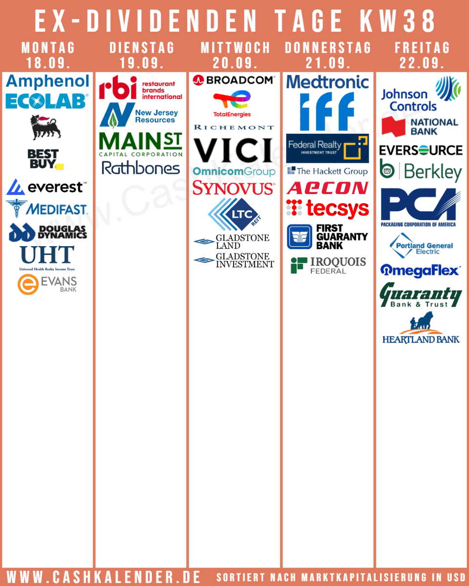 CashKalender's tweet photo. Ex-#Dividend-Dates KW38
🇺🇸 $AVGO $APH $ECL $VICI $ES $BBY $IFF $OMC $WRB $EG $PKG $FRT $POR $SNV $NJR $MAIN $LTC $MED $OFLX $PLOW $UHT $HCKT $LAND $GAIN $GNTY $HLAN $EVBN $FGBI $IROQ
🇨🇦 $QSR $NA.TO #Aecon #Tecsys
🇬🇧 #Rathbones
🇫🇷 #Totalenergies
🇨🇭 #Richemont
🇮🇪 $MDT $JCI
🇮🇹 #Eni https://t.co/4ngcEyyg8B