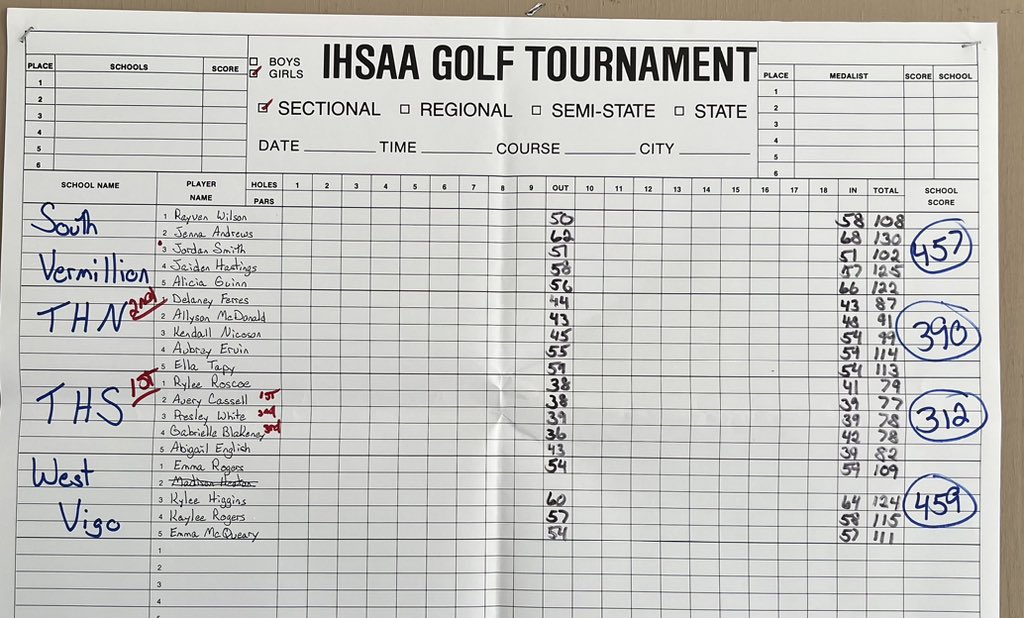 THSGirlsGolf1's tweet photo. South wins Sectionals at Forest Park with a score of 312! Cassell is Low Medalist, White and Blakeney ties for Second Medalist. 

Roscoe- 79
Cassell- 77
White- 78
Blakeney- 78
English- 82 https://t.co/MhRdUmWba6