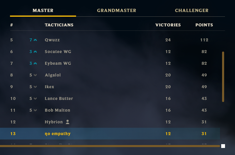 Shoxx6077's tweet photo. Among the first 20 Persons to hit Master in EUW
(Top #13 EUW atm)
Went 7x #1, 5x #2, 1x #3 and 1x #4

Well played @_Hybrion ♡

#TFT #TeamFightTactics https://t.co/WIk8f8v5jf