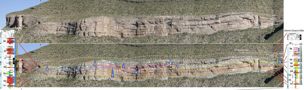 Check out these geometries! New #OpenAccess paper out on carbonate submarine fan deposits in New Mexico doi.org/10.1002/dep2.2…