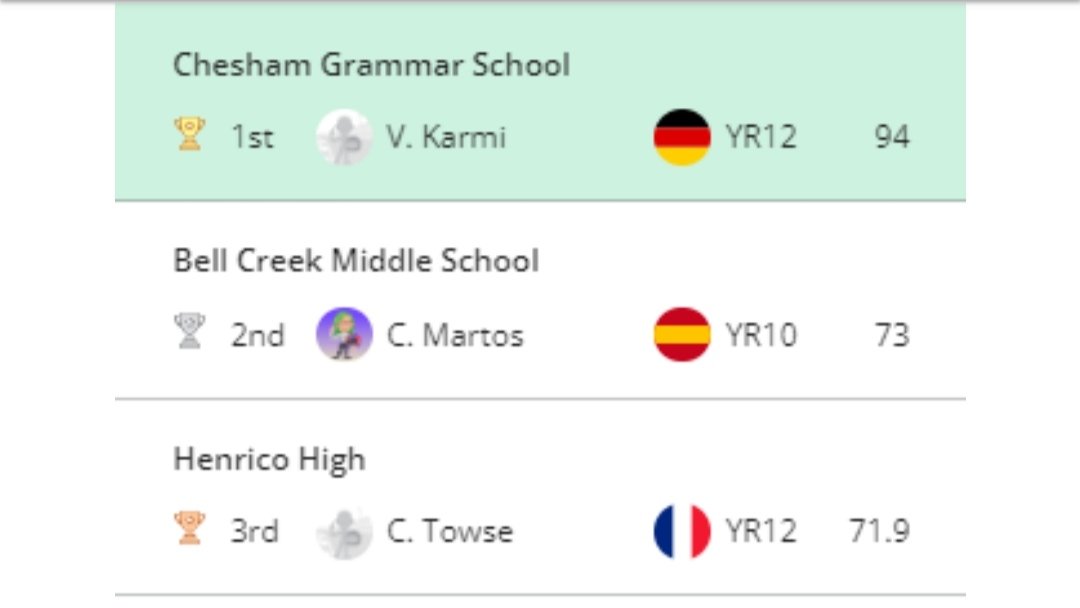 Platz 1 für die 12. Klasse 🎉🎉🎉 KS4 and 5 make sure you are using your subscription to #thisislanguage.com