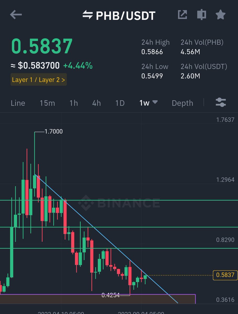 Black_Maa_33's tweet image. $phb
#phb
After long waiting and patience now it's near to break my blue lines and little retest and bhoom 🚀
Buy now and hold with patience or fell rekt when u see my pump post.
0.77, 0.95, 1.17✍️🙏