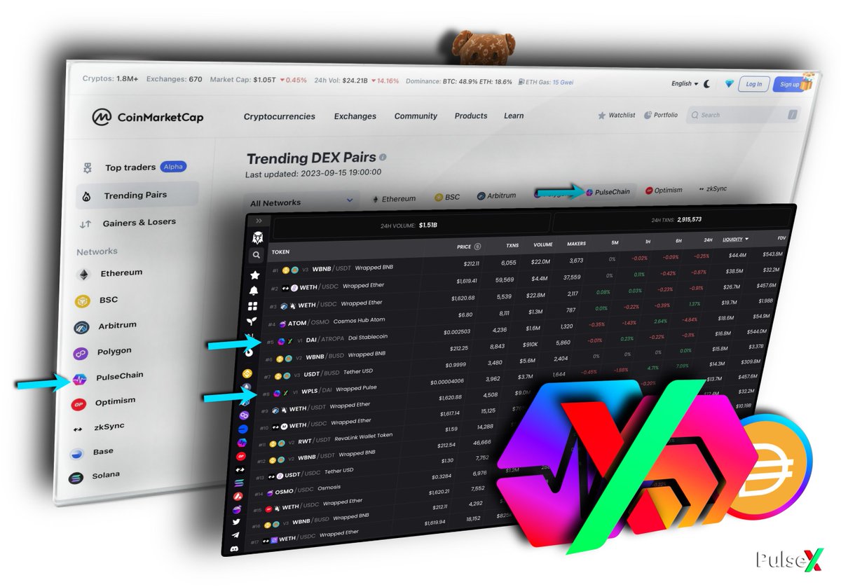BREAKING: #PulseChain is now the 5th biggest chain on <a href="/CoinMarketCap/">CoinMarketCap</a> 

$DAI paried with $ATROPA on PulseChain has also made it to the front page of <a href="/dexscreener/">DEX Screener</a> as the 5th most liquid pair IN THE WORLD, with WPLS/DAI at number #8 as well

#TeddyBear/WPLS is also the 12th most