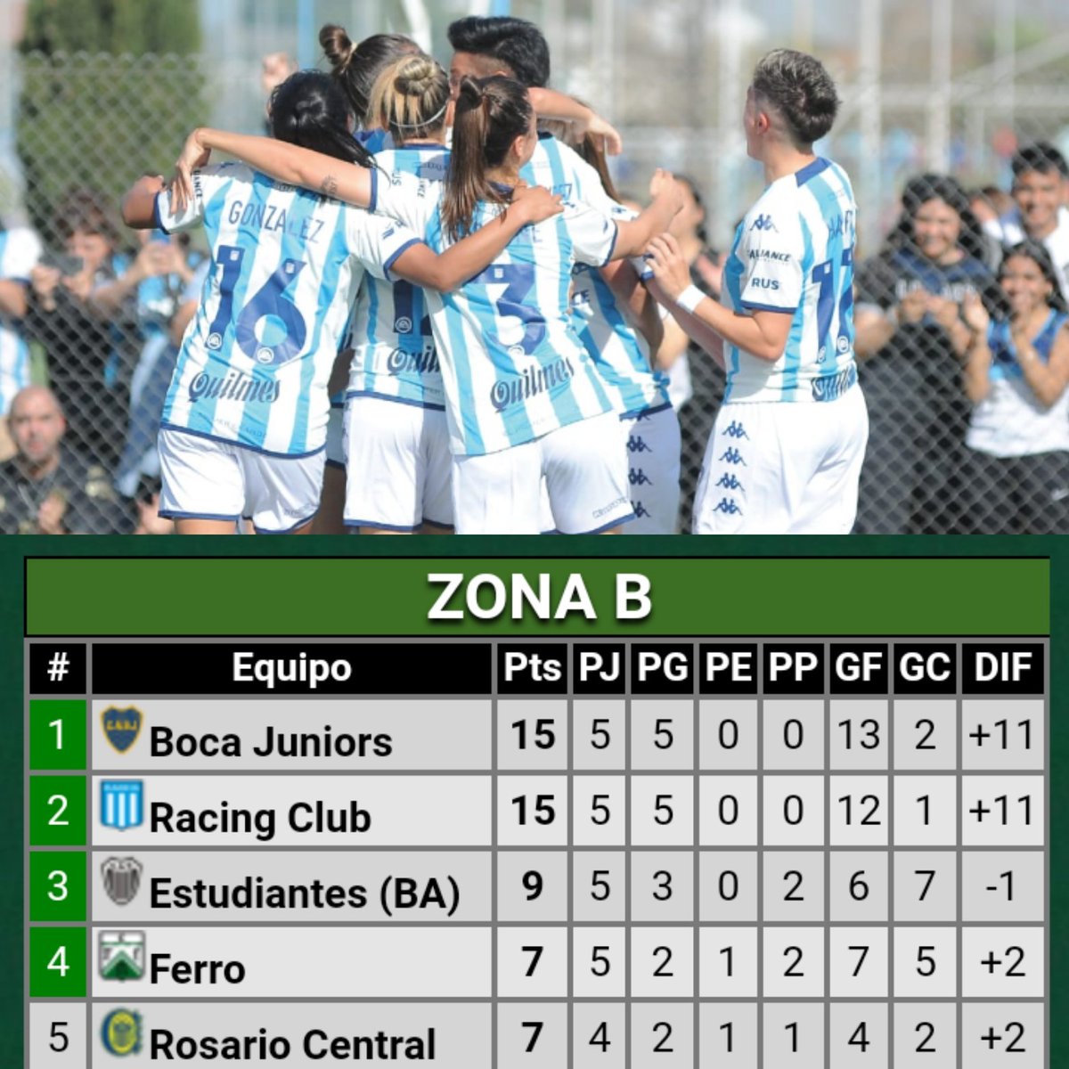 Locura_academia's tweet photo. CINCO PARTIDOS, CINCO TRIUNFOS PARA EL #RACING DE #BENCHIMOL ✅ https://t.co/MTq5vaBzvi