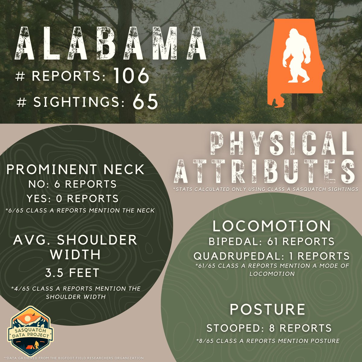 Sasquatch Data Project tweet media