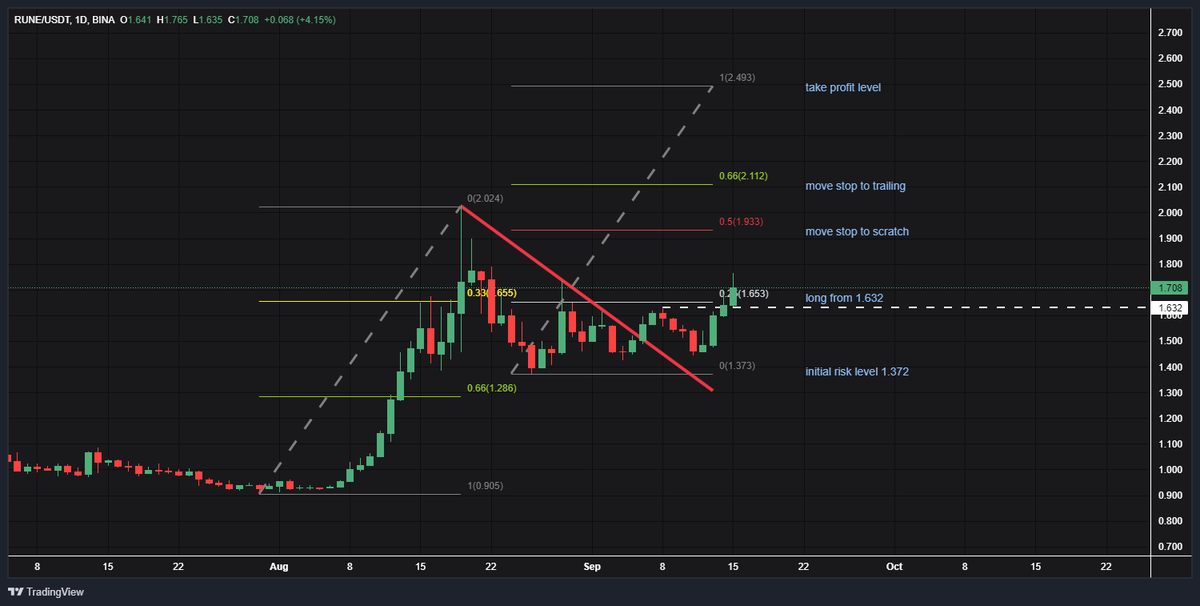 CRInvestor's tweet photo. @Coinigy and there she goes...
#prettysetup https://t.co/zlJLNEO1AZ