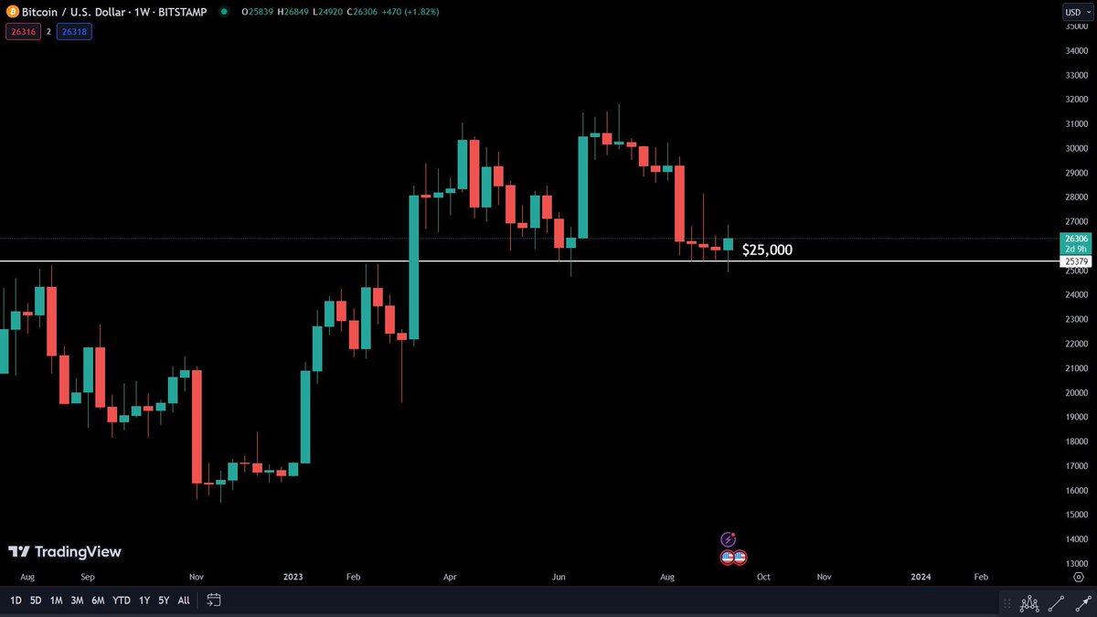 AshCrypto's tweet image. QUICK FACT: 

For the past six months, the price of 
Bitcoin hasn't gone below $25,000 
on the weekly chart.  
 
It's been mostly staying between 
$25,000 and $32,000 in 2023. 
 
Could this be our last chance to see a 
cheap bitcoin or we going down to $20k ?