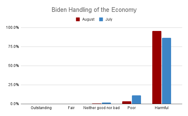 <a href="/POTUS/">President Donald J. Trump</a> The Freedom Economy Index shows over 91% of small businesses see "Bidenomics" as harmful. That doesn't sound like "growth and hope".