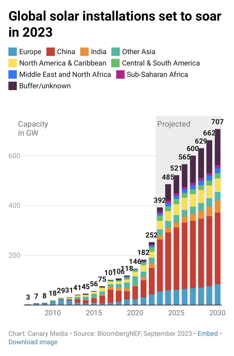 This is your weekly reminder that preventing climate change & the required wave of infrastructure deployment presents one of the largest wealth creation opportunities of our lifetime. Happy Friday all, let’s go build some renewables.