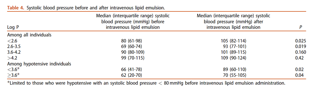 In 134 poisoned patients treated with intravenous lipid emulsion, lipophilicity was not correlated with survival or observed changes in blood pressure tandfonline.com/doi/full/10.10…