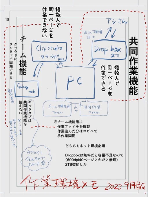 clipstudio 作業メモ 共同作業機能とチーム機能を併用していますが、ギャラタブ買った後に「共同作業機能はandroidタブは使えない」事に気づいてこんな感じになっている  まぁチーム機能は同期が楽だしGalaxytabはTABMATE使えるし結果オーライだと思っている