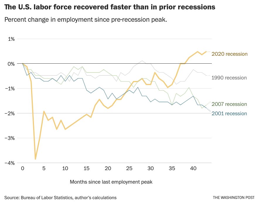 Of the many unique aspects of this recovery, the rebound in labor force participation stands out. Both because it was unanticipated by many (remember the Great Resignation?) and because it is driving labor force normalization and increasing soft landing prospects.