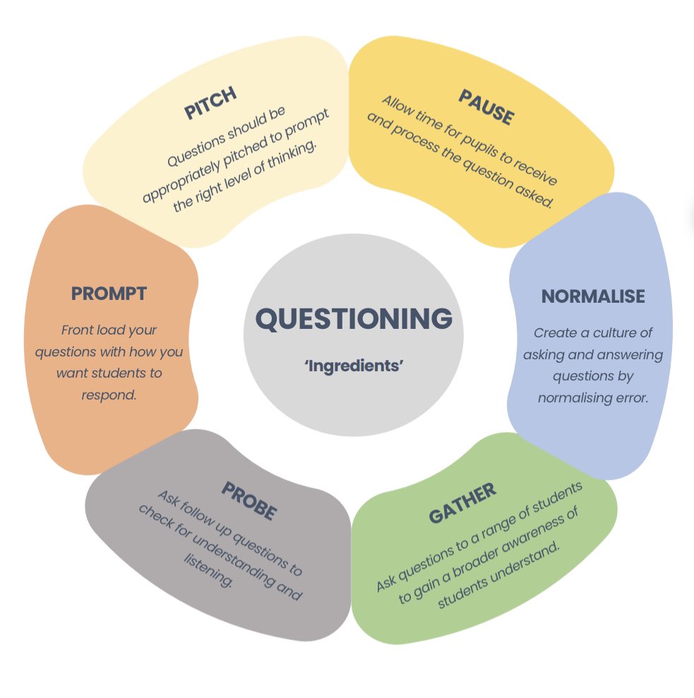 ***QUESTIONING COMPONENTS***

Six core components for powerful questioning 💭❓