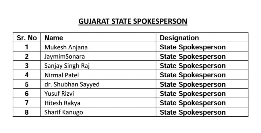 mumtazpatels's tweet photo. Congratulations to all the newly appointed State Spokespersons of @IYCGujarat 💐

Happy to see to our Bharuch District representation in the list 

Many Congratulations and best wishes always @KanugaSharif  @YusufRizvi15 https://t.co/5RxaFqbJXU