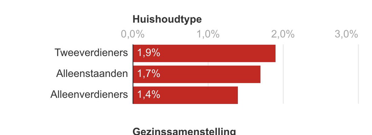 DigioNL's tweet image. #Prinsjesdag #alleenverdiener
 Weer krijgt de alleenverdiener minder….
