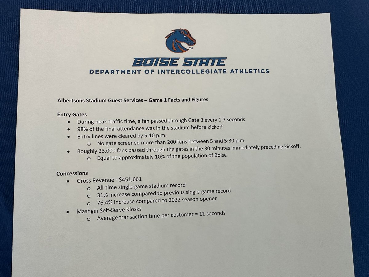 BJRains's tweet photo. Boise State knows how to win over the media! Appreciate them letting us try some of the food options from the concession stand this morning and providing head chef to chat with us. The specialty nachos are legit. Also some interesting numbers from the UCF game… https://t.co/HllOouSlTi
