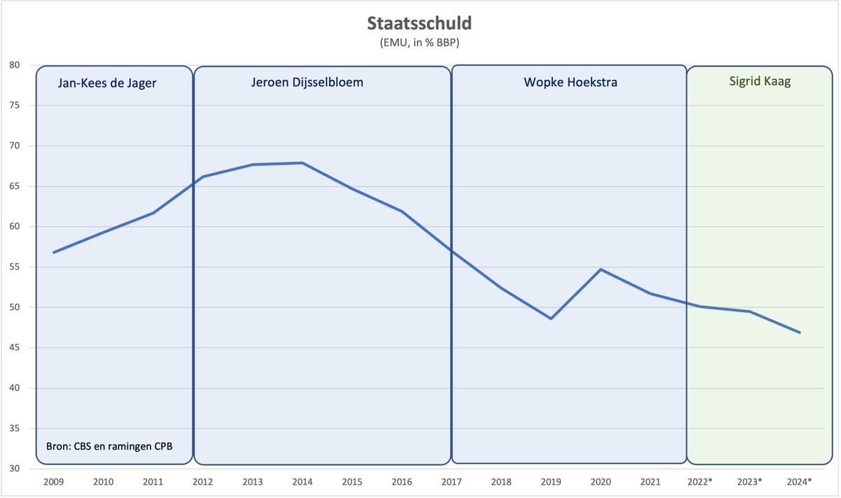 Hoop kritiek op MinFin Sigrid Kaag.

Kijk zelf maar even...