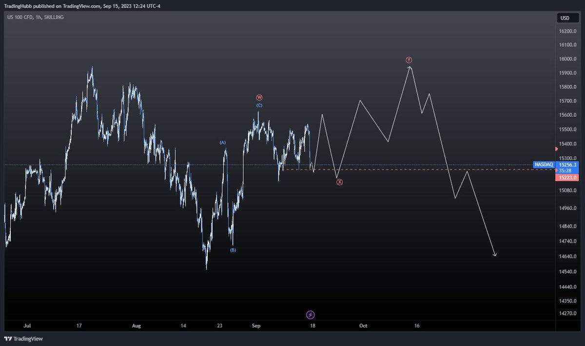 TheTradingHubb's tweet photo. Indexes appear is be some short of sideways pattern here IMO. 

Plenty of ways it could play out still if this assumption is correct.

Here are some general road maps to watch, but we'll likely need to adjust and play it wave by wave as it develops.   

$NASDAQ https://t.co/f48PX6WHrt