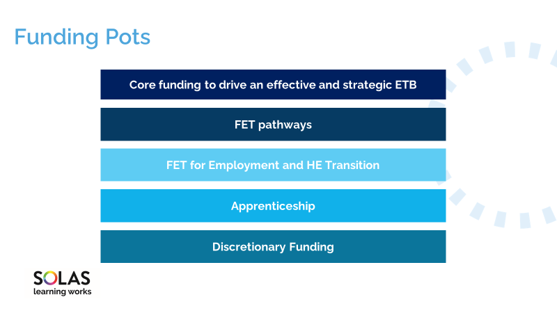 andrewbrownlee7's tweet photo. Enjoyed talking at the ESBS/ETBI Finance Conference on Tuesday, setting out the plans for a simplified outcomes-focused FET funding model based around 5 critical strands #FutureFET https://t.co/vWanYUniM5
