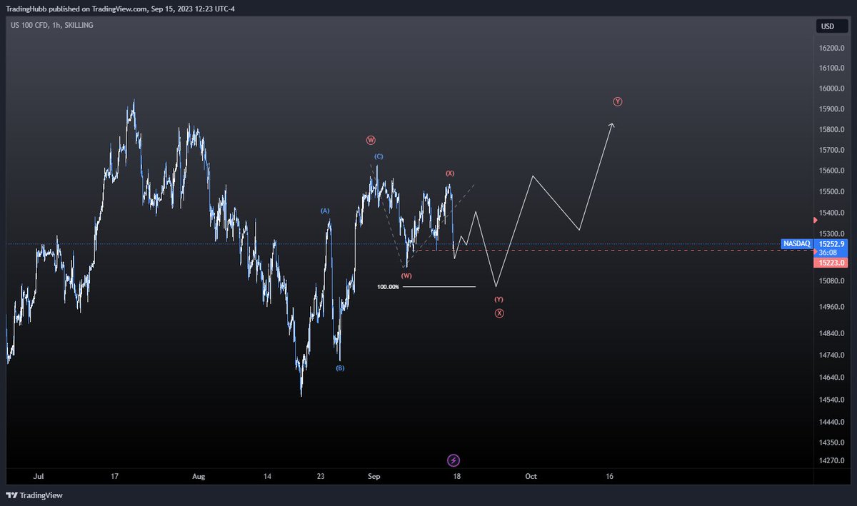 TheTradingHubb's tweet photo. Indexes appear is be some short of sideways pattern here IMO. 

Plenty of ways it could play out still if this assumption is correct.

Here are some general road maps to watch, but we'll likely need to adjust and play it wave by wave as it develops.   

$NASDAQ https://t.co/f48PX6WHrt