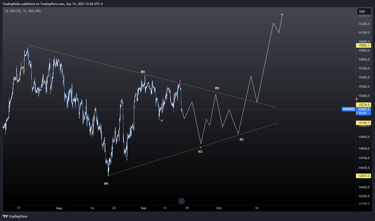 TheTradingHubb's tweet photo. Indexes appear is be some short of sideways pattern here IMO. 

Plenty of ways it could play out still if this assumption is correct.

Here are some general road maps to watch, but we'll likely need to adjust and play it wave by wave as it develops.   

$NASDAQ https://t.co/f48PX6WHrt