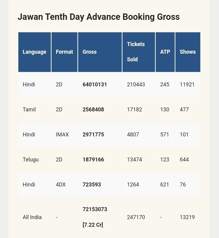 #JawanAdvanceBooking For Day 10 Is Historic 🔥 

2.47L Tickets Sold Out And Its Gross Is 7.22cr, Another 30Cr+ Loading Tomorrow

#Jawan IS NOT A MOVIE ITS TSUNAMI 🔥