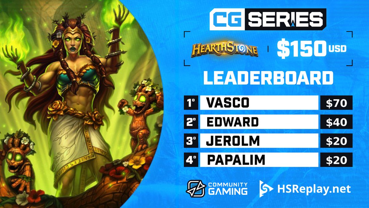 🏆 LATAM retiene la corona del CG HS Series!

🥇$70 🇧🇷 <a href="/FledHS/">Davi Garcia</a> 
🥈$40 🇵🇪  Edeward
🥉$20 🇦🇷 <a href="/jerolm_/">Jerónimo López</a> 
🥉$20 🇨🇦 Papaliam

⚔ El chat volvió a desafiar a <a href="/RaneTDF/">Rane</a> y se sortearon 160 Sobres gracias a Blizzard 🎁