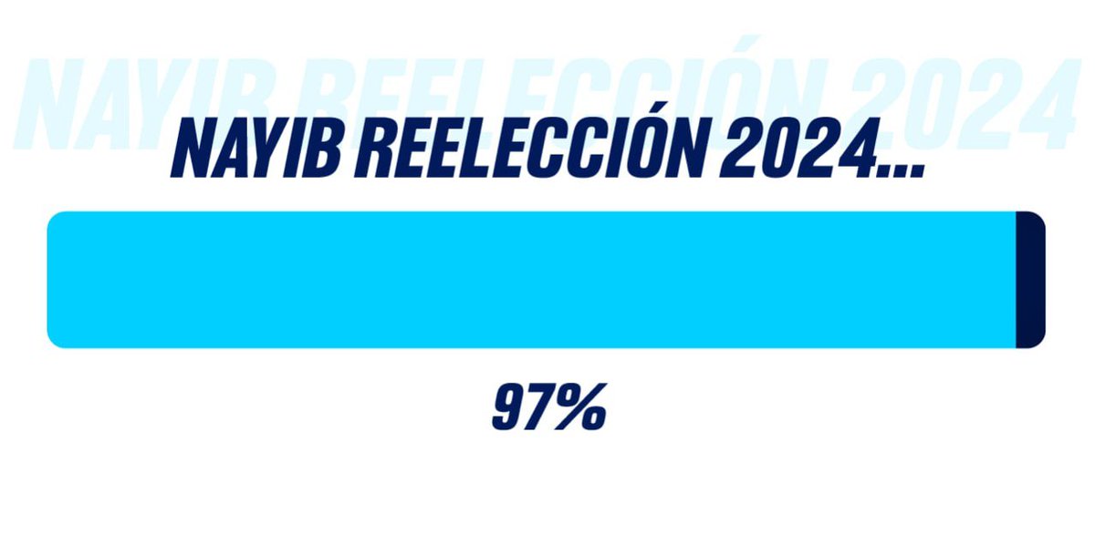 ReelecionSv's tweet photo. Reelección Nayib Bukele, 97% https://t.co/WchybPemK6